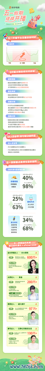 黑马配资网 快手电商上线618蓄水期开播助推政策，助力商家达人在五一假期收获经营增长