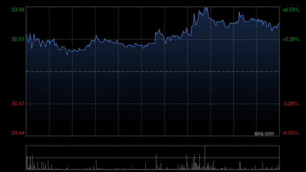 股票配资公司官网 康希诺生物盘中涨超3% 吸入用结核病加强疫苗临床试验获印度尼西亚药监局批准